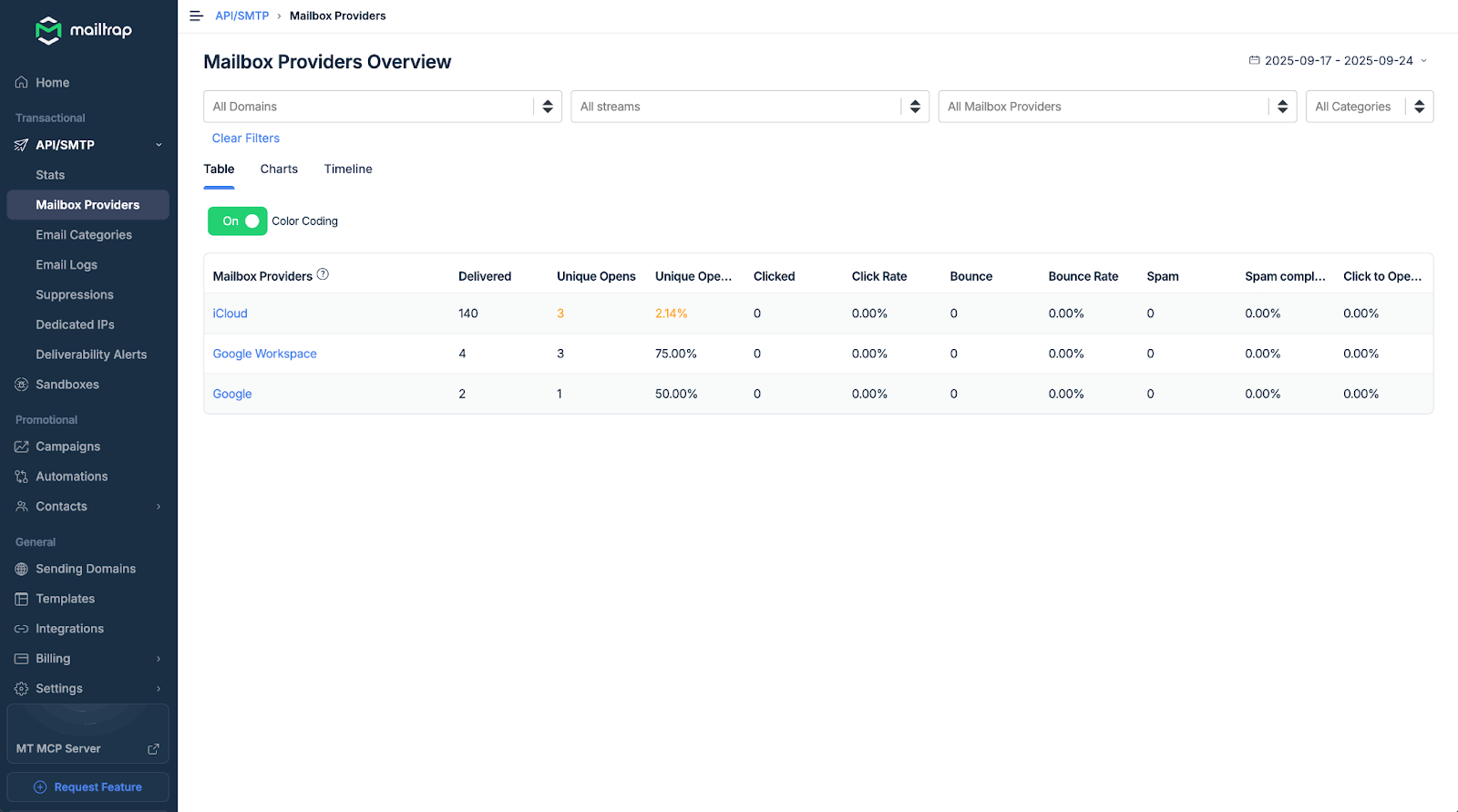 Color-coded email metrics visualization in Mailtrap showing performance indicators with green, yellow, and red status markers for delivery health, bounce thresholds, spam rates, and engagement benchmarks across email campaigns